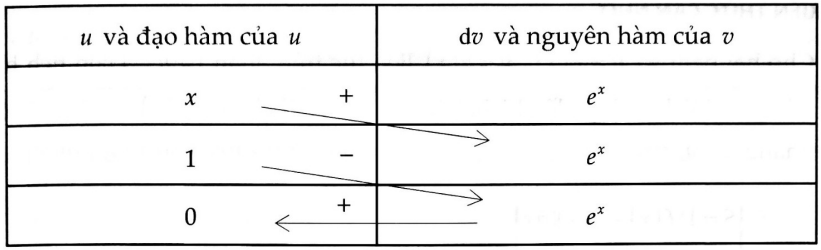 Diện tích hình phẳng giới hạn bởi một đường cong và trục hoành